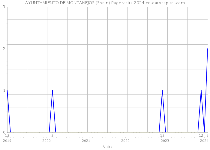 AYUNTAMIENTO DE MONTANEJOS (Spain) Page visits 2024 