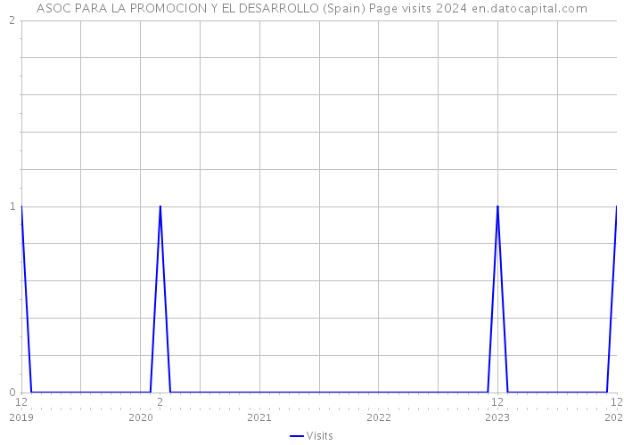 ASOC PARA LA PROMOCION Y EL DESARROLLO (Spain) Page visits 2024 