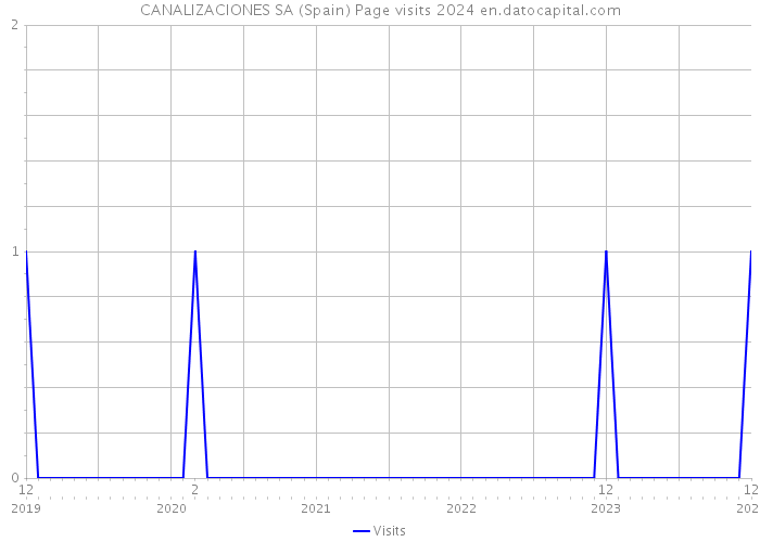 CANALIZACIONES SA (Spain) Page visits 2024 