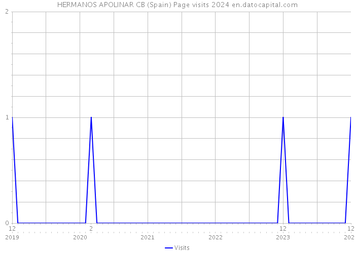 HERMANOS APOLINAR CB (Spain) Page visits 2024 