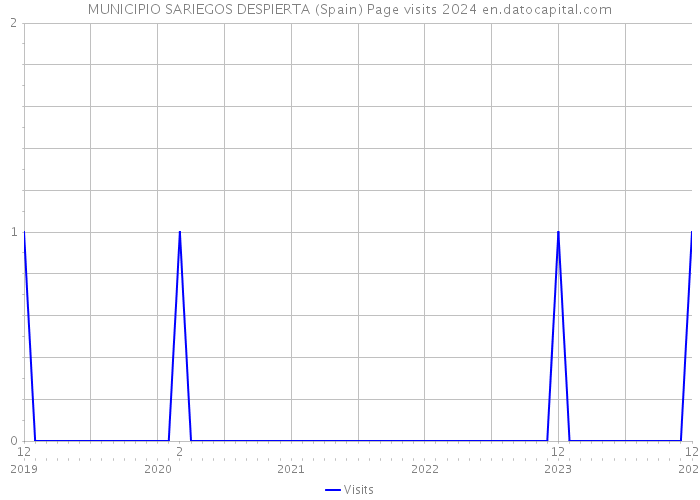 MUNICIPIO SARIEGOS DESPIERTA (Spain) Page visits 2024 