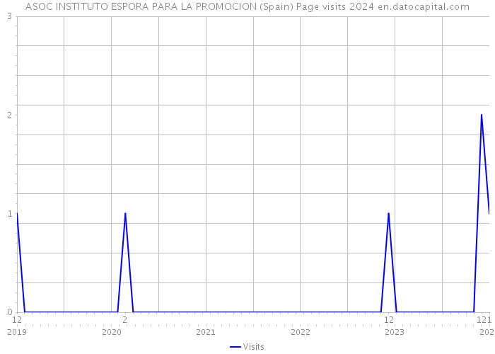 ASOC INSTITUTO ESPORA PARA LA PROMOCION (Spain) Page visits 2024 
