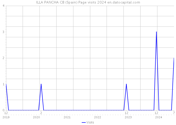 ILLA PANCHA CB (Spain) Page visits 2024 