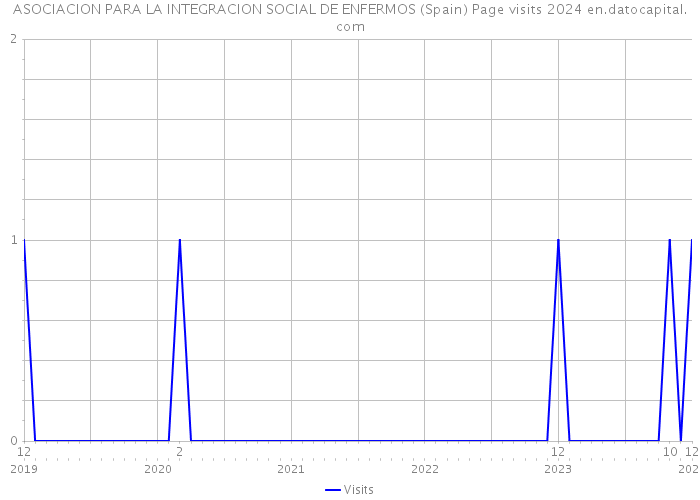 ASOCIACION PARA LA INTEGRACION SOCIAL DE ENFERMOS (Spain) Page visits 2024 