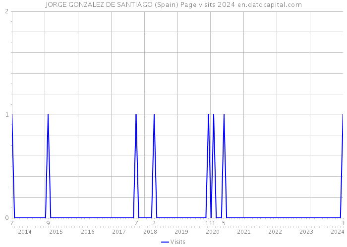 JORGE GONZALEZ DE SANTIAGO (Spain) Page visits 2024 