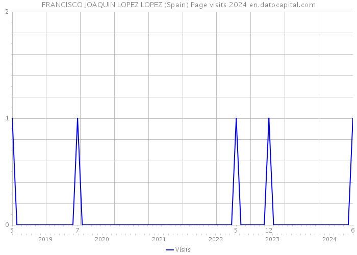 FRANCISCO JOAQUIN LOPEZ LOPEZ (Spain) Page visits 2024 