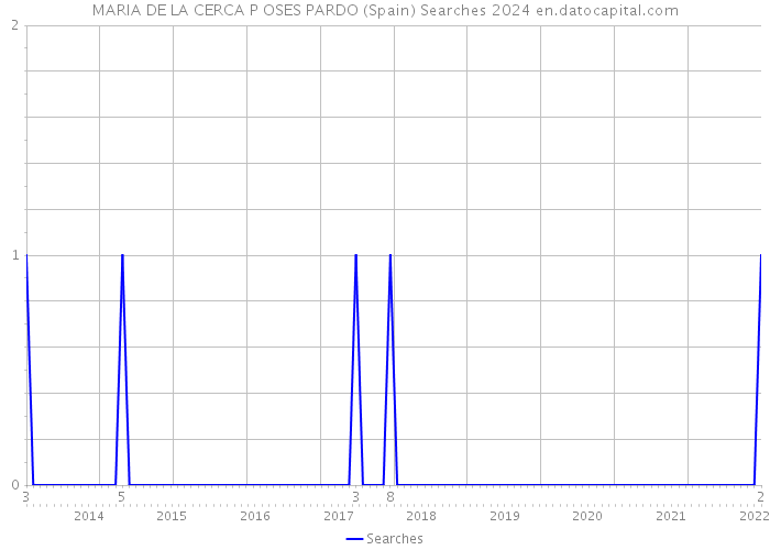 MARIA DE LA CERCA P OSES PARDO (Spain) Searches 2024 