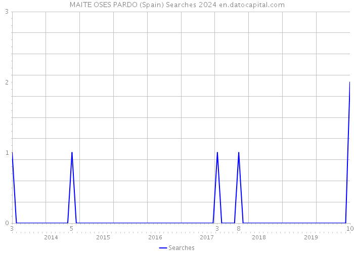 MAITE OSES PARDO (Spain) Searches 2024 