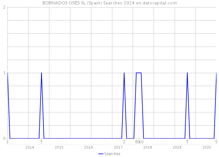 BOBINADOS OSES SL (Spain) Searches 2024 