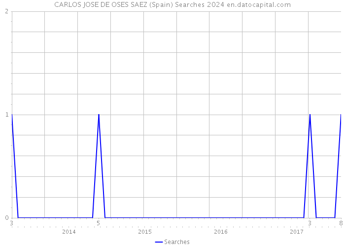 CARLOS JOSE DE OSES SAEZ (Spain) Searches 2024 