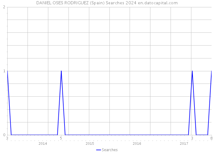 DANIEL OSES RODRIGUEZ (Spain) Searches 2024 