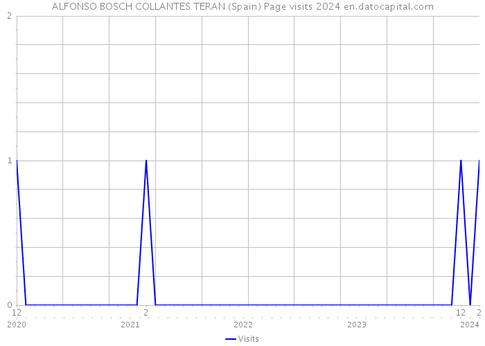 ALFONSO BOSCH COLLANTES TERAN (Spain) Page visits 2024 