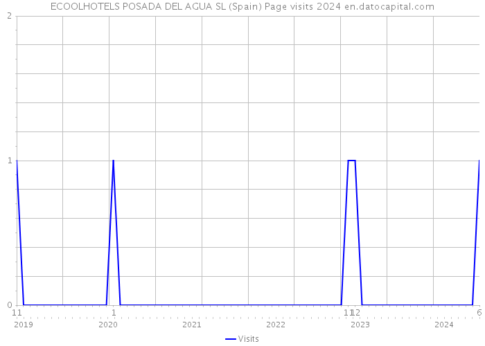ECOOLHOTELS POSADA DEL AGUA SL (Spain) Page visits 2024 