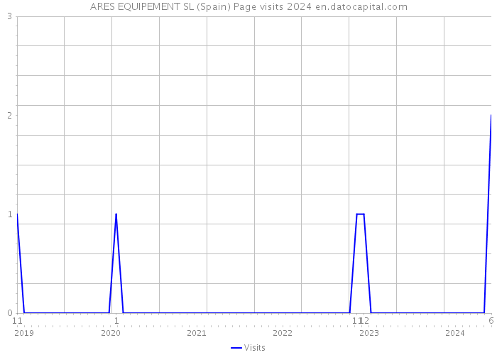 ARES EQUIPEMENT SL (Spain) Page visits 2024 