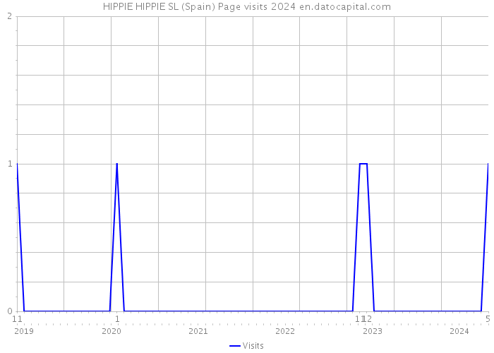 HIPPIE HIPPIE SL (Spain) Page visits 2024 
