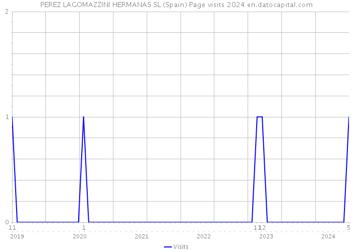 PEREZ LAGOMAZZINI HERMANAS SL (Spain) Page visits 2024 