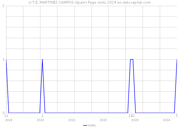U.T.E. MARTINEZ CAMPOS (Spain) Page visits 2024 