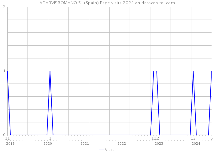 ADARVE ROMANO SL (Spain) Page visits 2024 