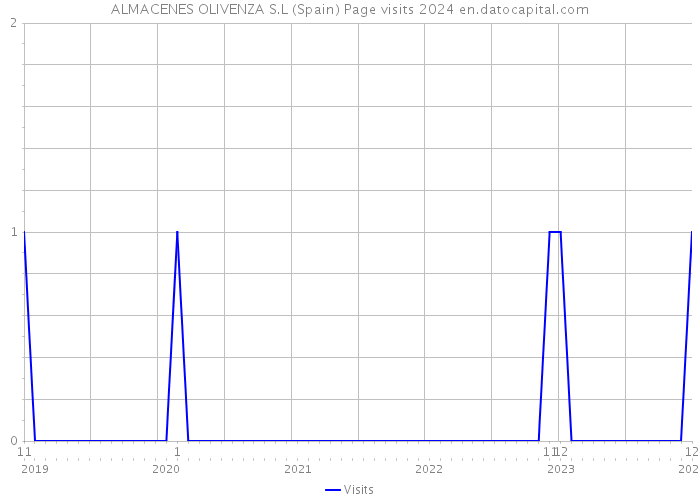 ALMACENES OLIVENZA S.L (Spain) Page visits 2024 