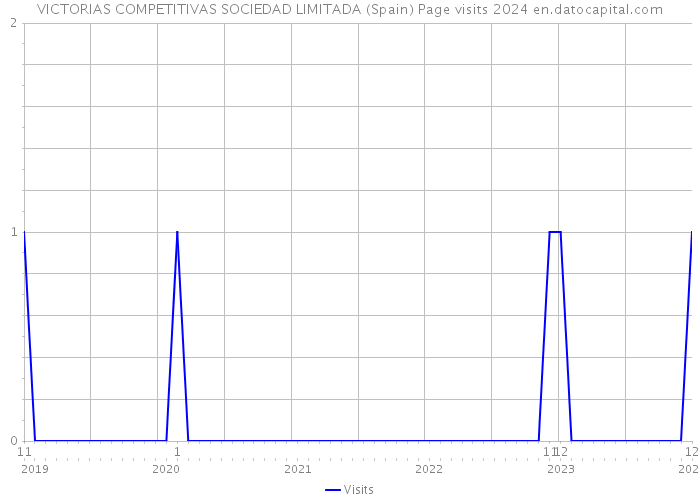 VICTORIAS COMPETITIVAS SOCIEDAD LIMITADA (Spain) Page visits 2024 