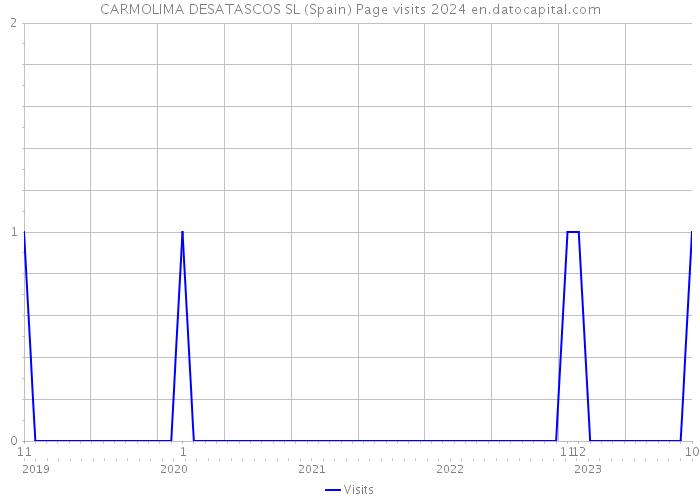 CARMOLIMA DESATASCOS SL (Spain) Page visits 2024 