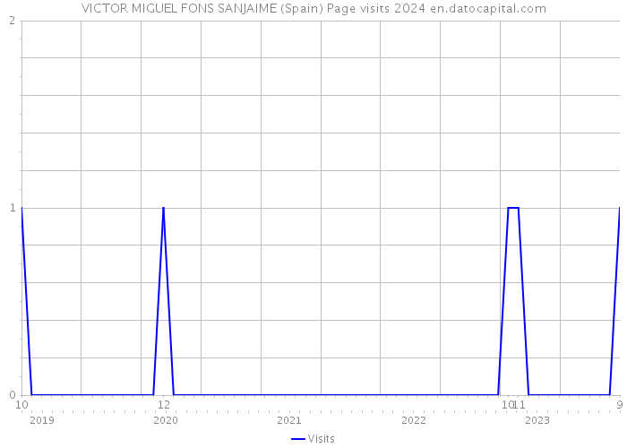 VICTOR MIGUEL FONS SANJAIME (Spain) Page visits 2024 