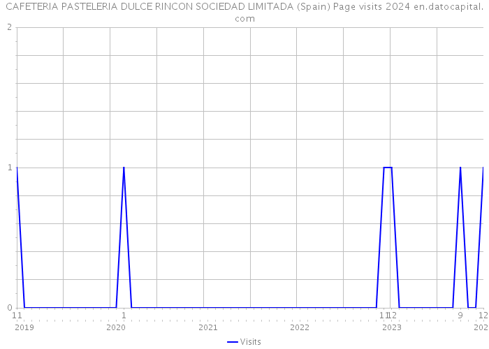 CAFETERIA PASTELERIA DULCE RINCON SOCIEDAD LIMITADA (Spain) Page visits 2024 