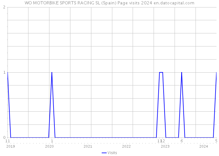 WO MOTORBIKE SPORTS RACING SL (Spain) Page visits 2024 