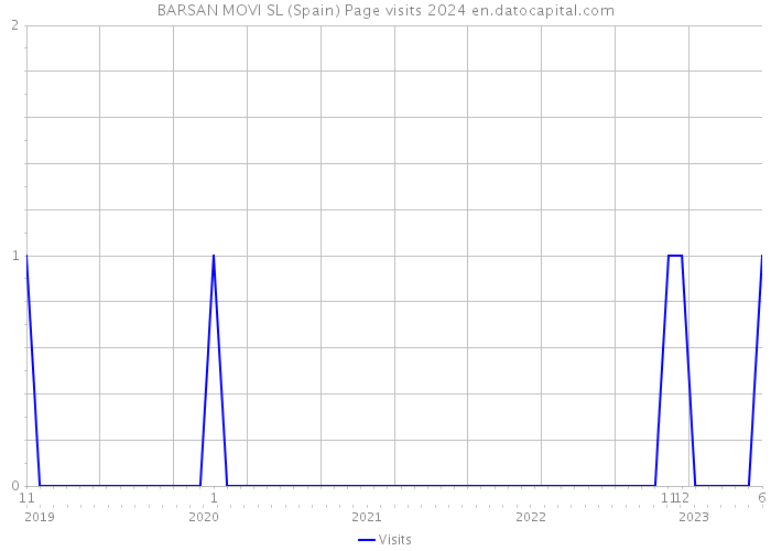 BARSAN MOVI SL (Spain) Page visits 2024 