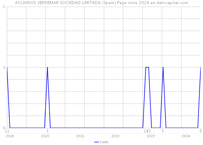 ACUARIOS VERDEMAR SOCIEDAD LIMITADA (Spain) Page visits 2024 