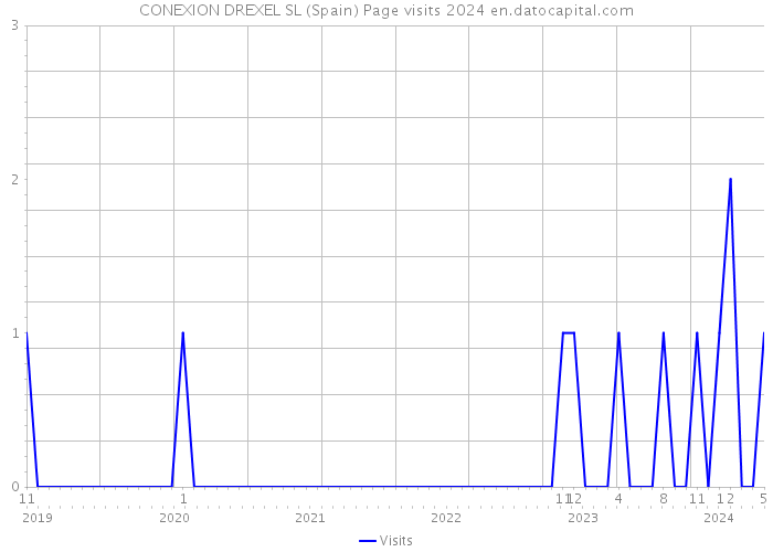 CONEXION DREXEL SL (Spain) Page visits 2024 