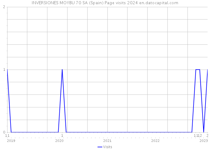 INVERSIONES MOYBU 70 SA (Spain) Page visits 2024 