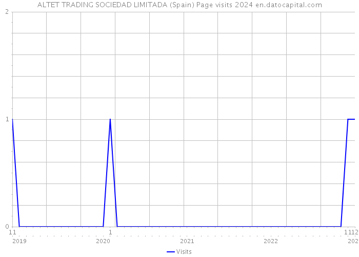 ALTET TRADING SOCIEDAD LIMITADA (Spain) Page visits 2024 