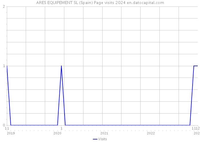 ARES EQUIPEMENT SL (Spain) Page visits 2024 