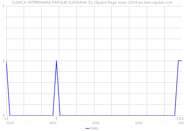 CLINICA VETERINARIA PARQUE GUADIANA S.L (Spain) Page visits 2024 