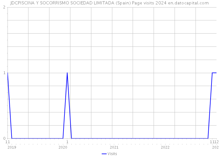 JDCPISCINA Y SOCORRISMO SOCIEDAD LIMITADA (Spain) Page visits 2024 