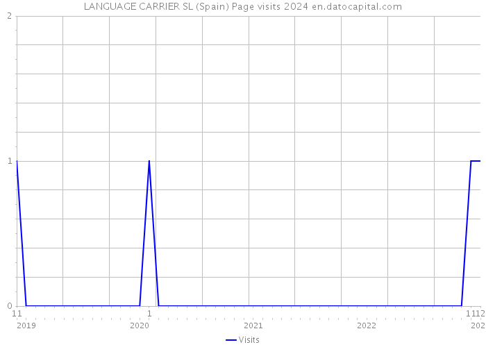 LANGUAGE CARRIER SL (Spain) Page visits 2024 