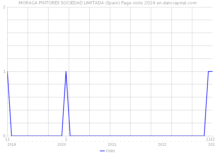 MORAGA PINTORES SOCIEDAD LIMITADA (Spain) Page visits 2024 