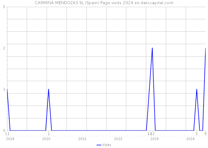 CARMINA MENDOZAS SL (Spain) Page visits 2024 