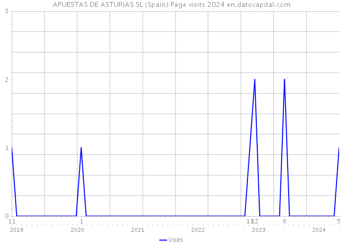 APUESTAS DE ASTURIAS SL (Spain) Page visits 2024 