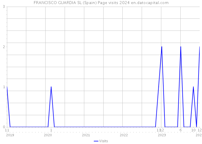 FRANCISCO GUARDIA SL (Spain) Page visits 2024 
