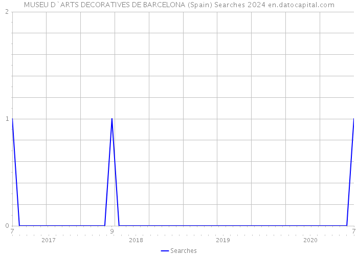 MUSEU D`ARTS DECORATIVES DE BARCELONA (Spain) Searches 2024 