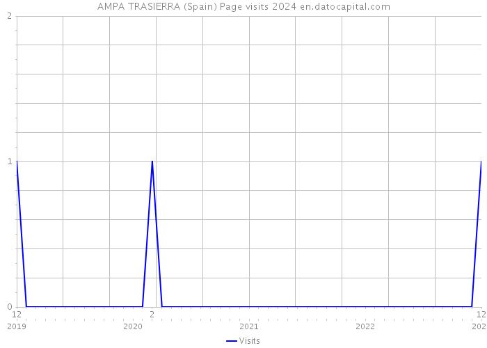 AMPA TRASIERRA (Spain) Page visits 2024 