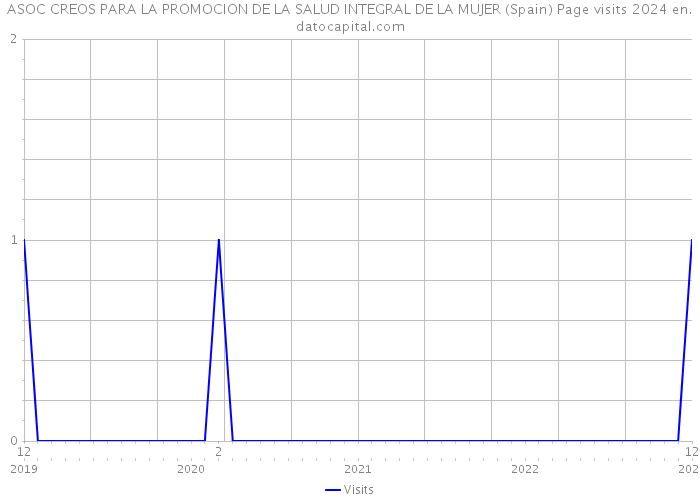 ASOC CREOS PARA LA PROMOCION DE LA SALUD INTEGRAL DE LA MUJER (Spain) Page visits 2024 