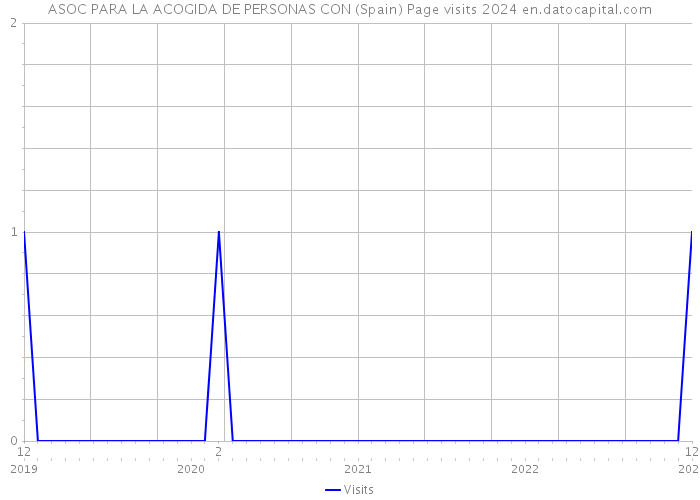 ASOC PARA LA ACOGIDA DE PERSONAS CON (Spain) Page visits 2024 