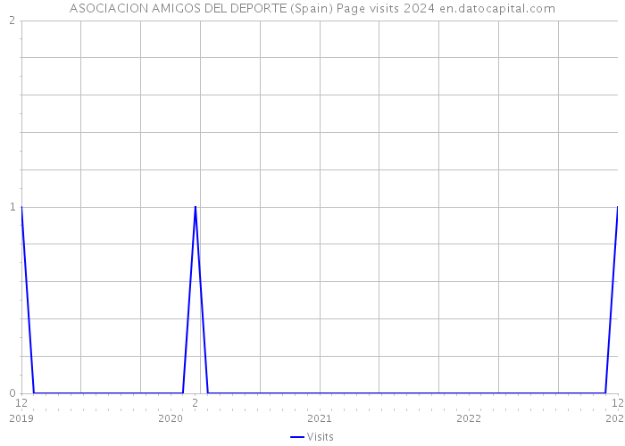 ASOCIACION AMIGOS DEL DEPORTE (Spain) Page visits 2024 
