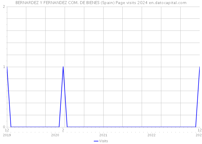 BERNARDEZ Y FERNANDEZ COM. DE BIENES (Spain) Page visits 2024 