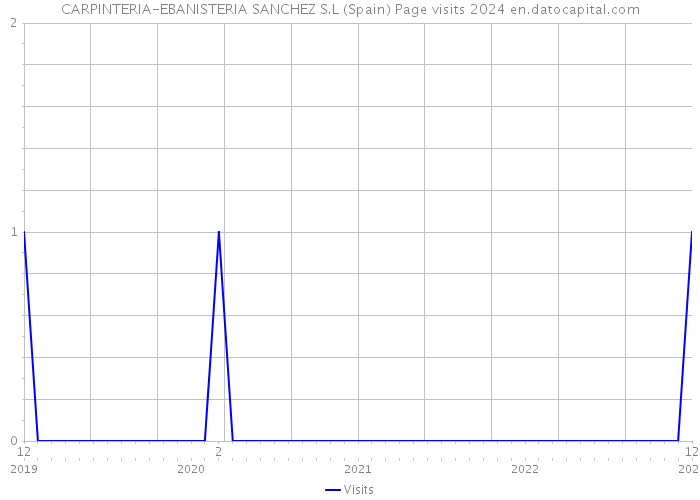 CARPINTERIA-EBANISTERIA SANCHEZ S.L (Spain) Page visits 2024 