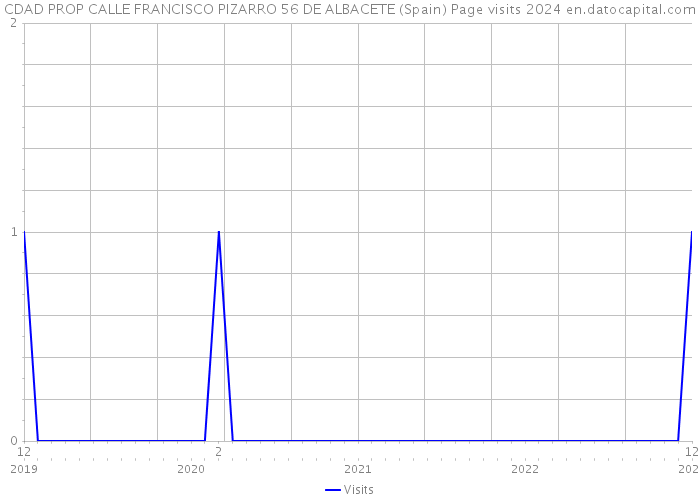 CDAD PROP CALLE FRANCISCO PIZARRO 56 DE ALBACETE (Spain) Page visits 2024 