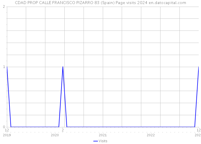 CDAD PROP CALLE FRANCISCO PIZARRO 83 (Spain) Page visits 2024 